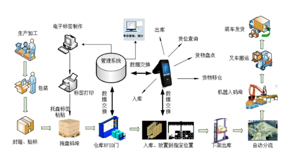 手持PDA在智能倉儲中RFID技術(shù)的應(yīng)用