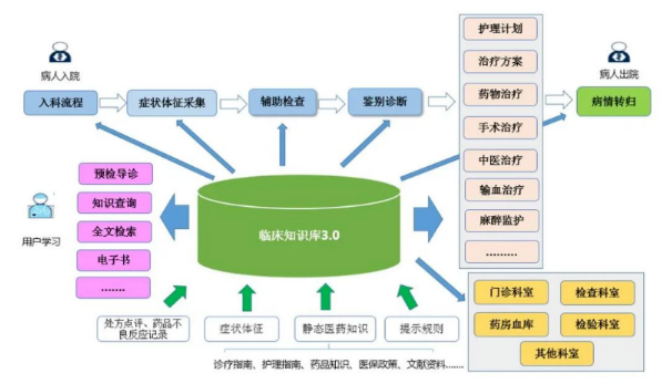 醫(yī)學(xué)知識(shí)庫系統(tǒng)與三防平板電腦的結(jié)合，提高醫(yī)療行業(yè)信息化水平